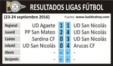 Resultados fútbol UD San Nicolás