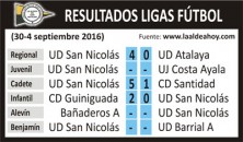Resultados de la jornada de la UD San Nicolás