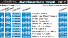Tabla resultados Acebuches Trail 2017