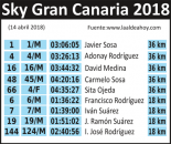 Resultados Sky Gran Canaria 2018