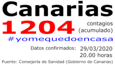 Datos contagios COVID-19 Canarias (29-03-2020)