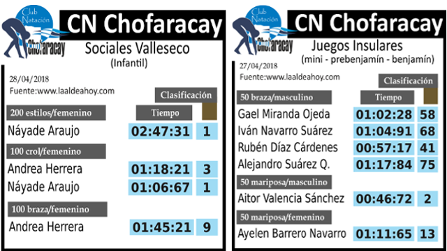Resultados CN Chofaracay